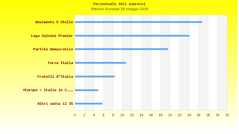 Grafico